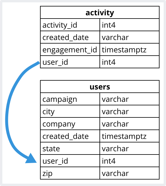 Connect Your Tables With Foreign Keys Atlassian Analytics Atlassian