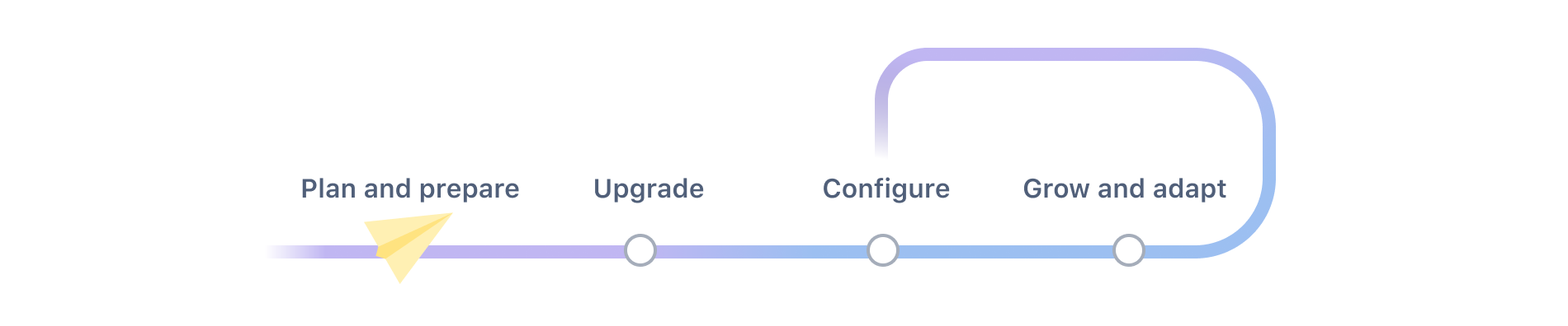 Diagram with plan, upgrade, configure and grow phases. The plan phase is highlighted.