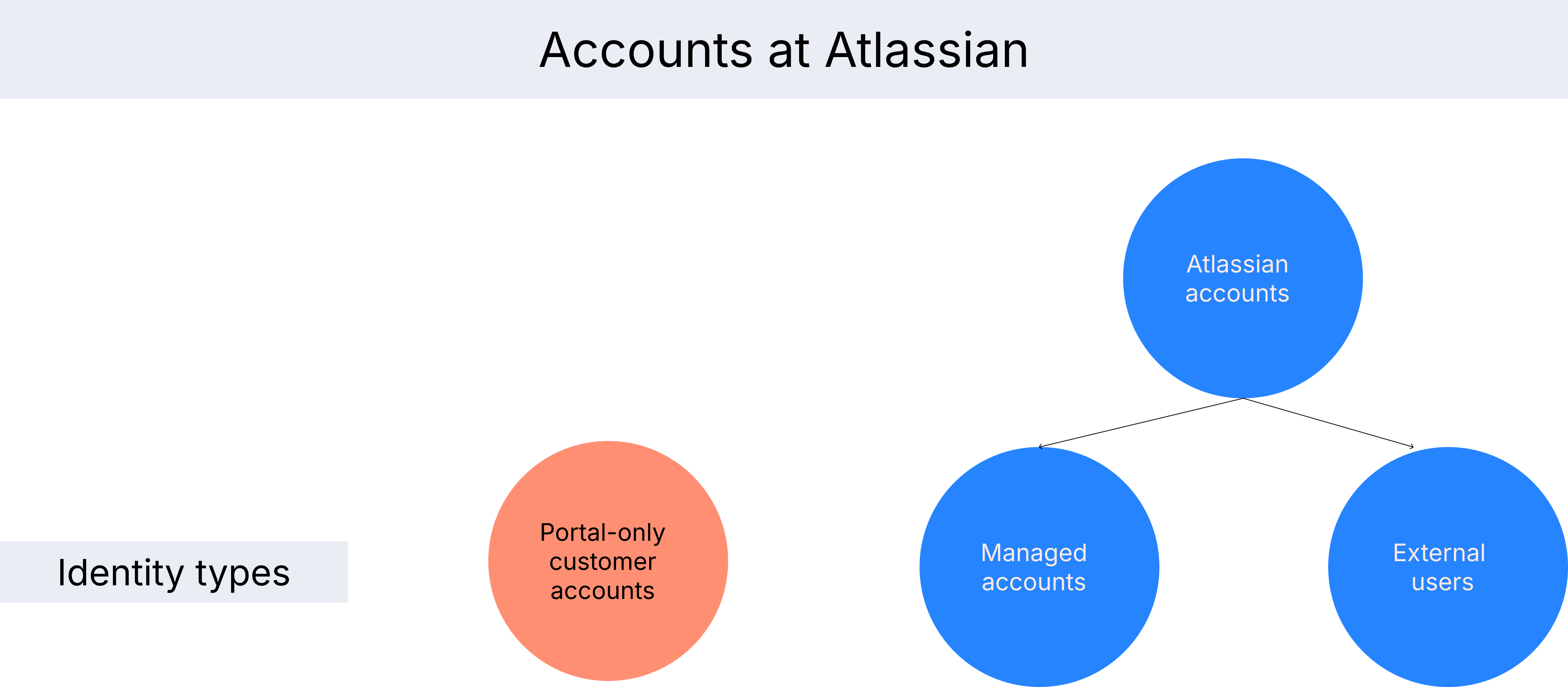 Types of identities at Atlassian
