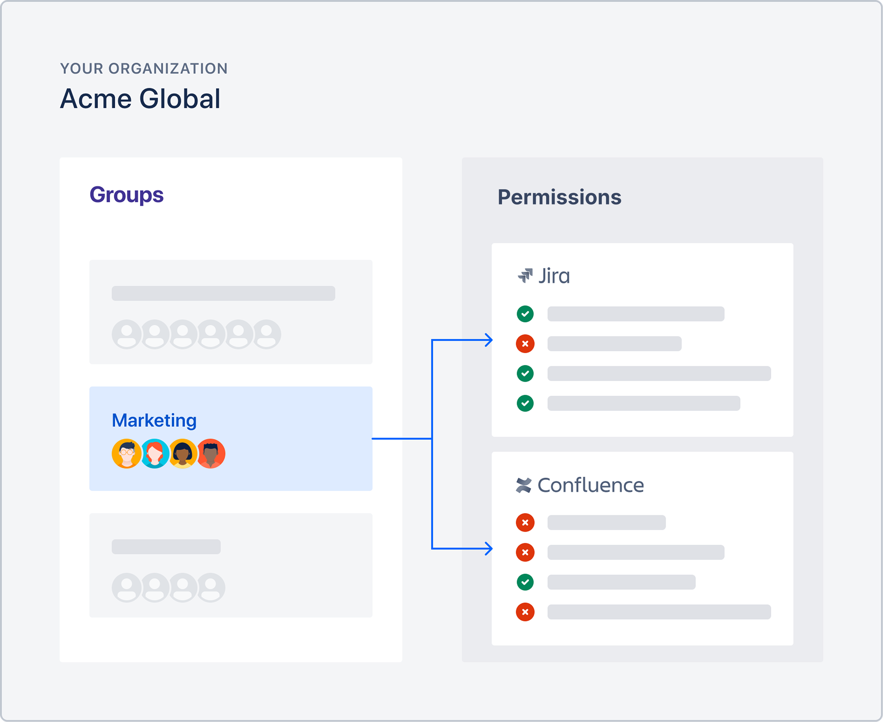 Illustration that shows how you can use a group to apply in-product permissions for user