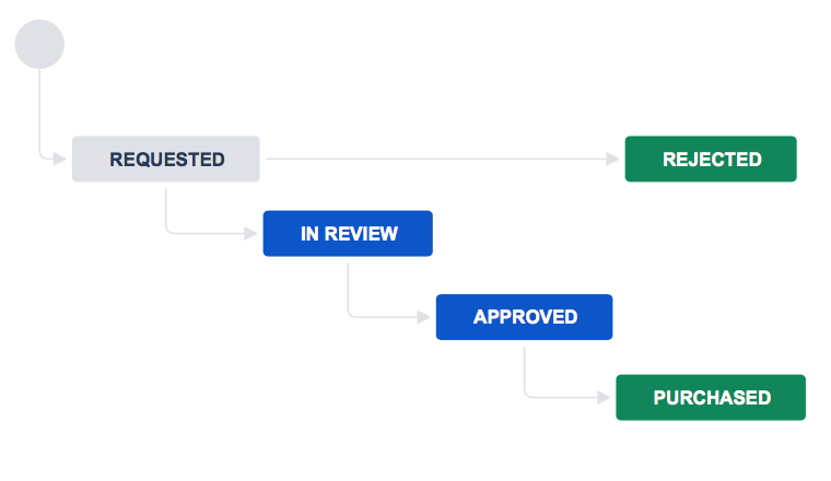 Workflow with requested, in review, approved, purchased, and rejected statuses.