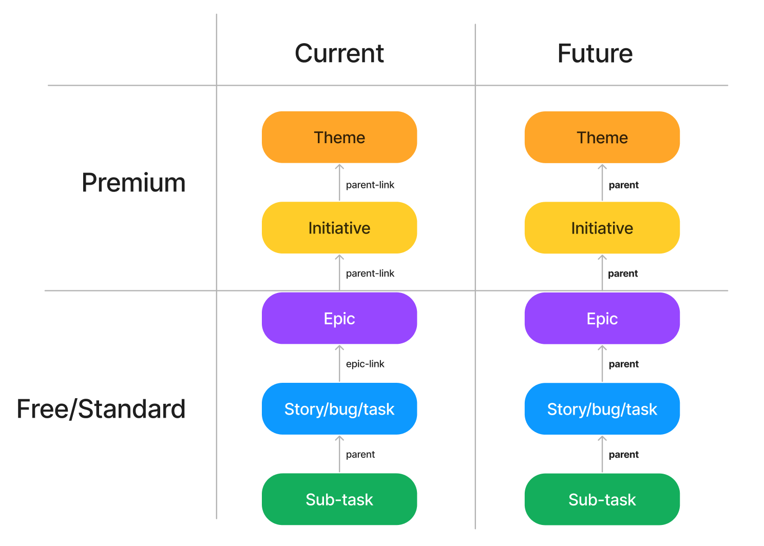 A diagram displaying the current and future hierarchy in Premium and Free/Standard.