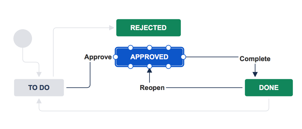 Workflow showing nodes on the approved status when you hover your pointer over it.