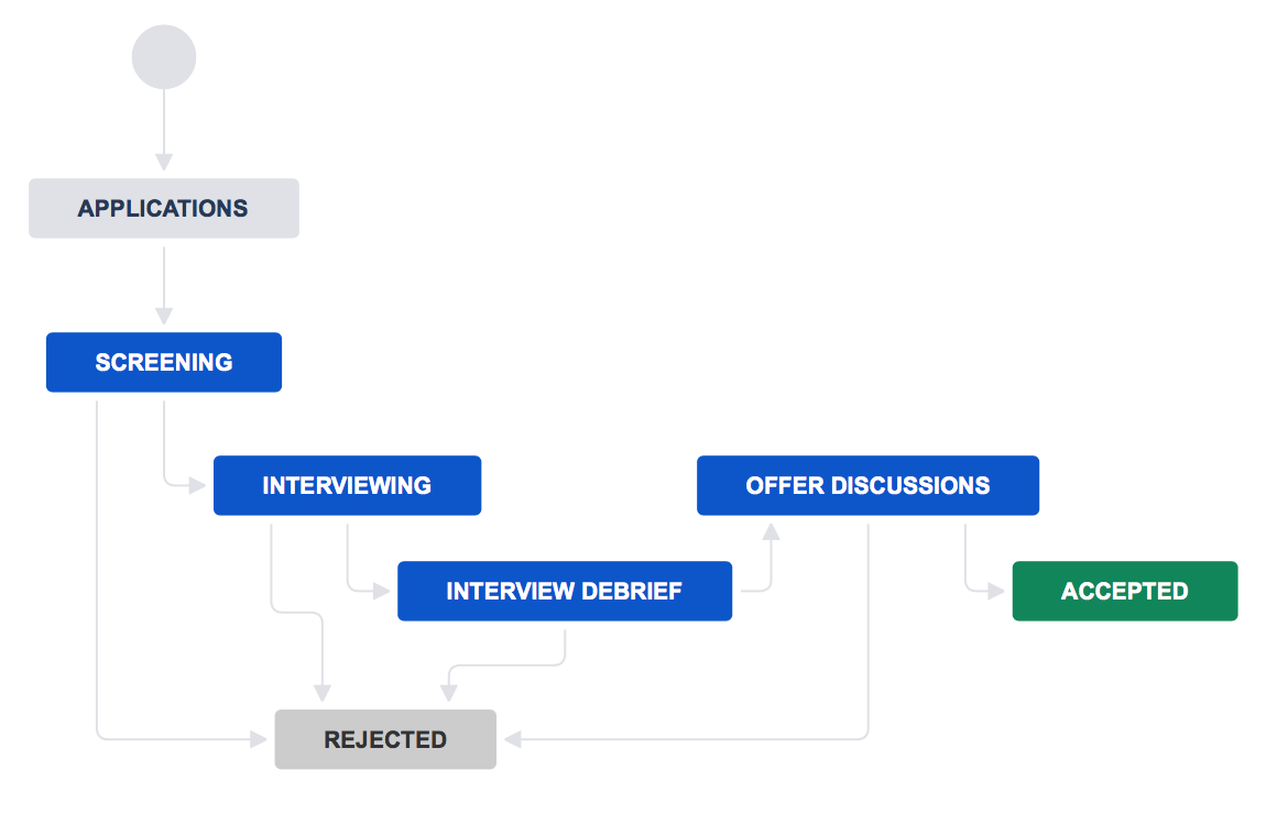 Workflow with applications, screening, interviewing, interview debrief, offer discussions, rejected, and accepted statuses