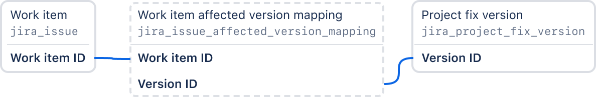 Join path that uses the "Work item affected version mapping" table to connect the “Work item” & “Project fix version” tables