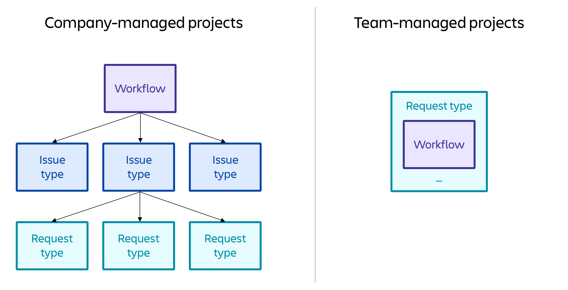 Company-managed workflows can be shared across request types, and team-managed workflows are request type independent