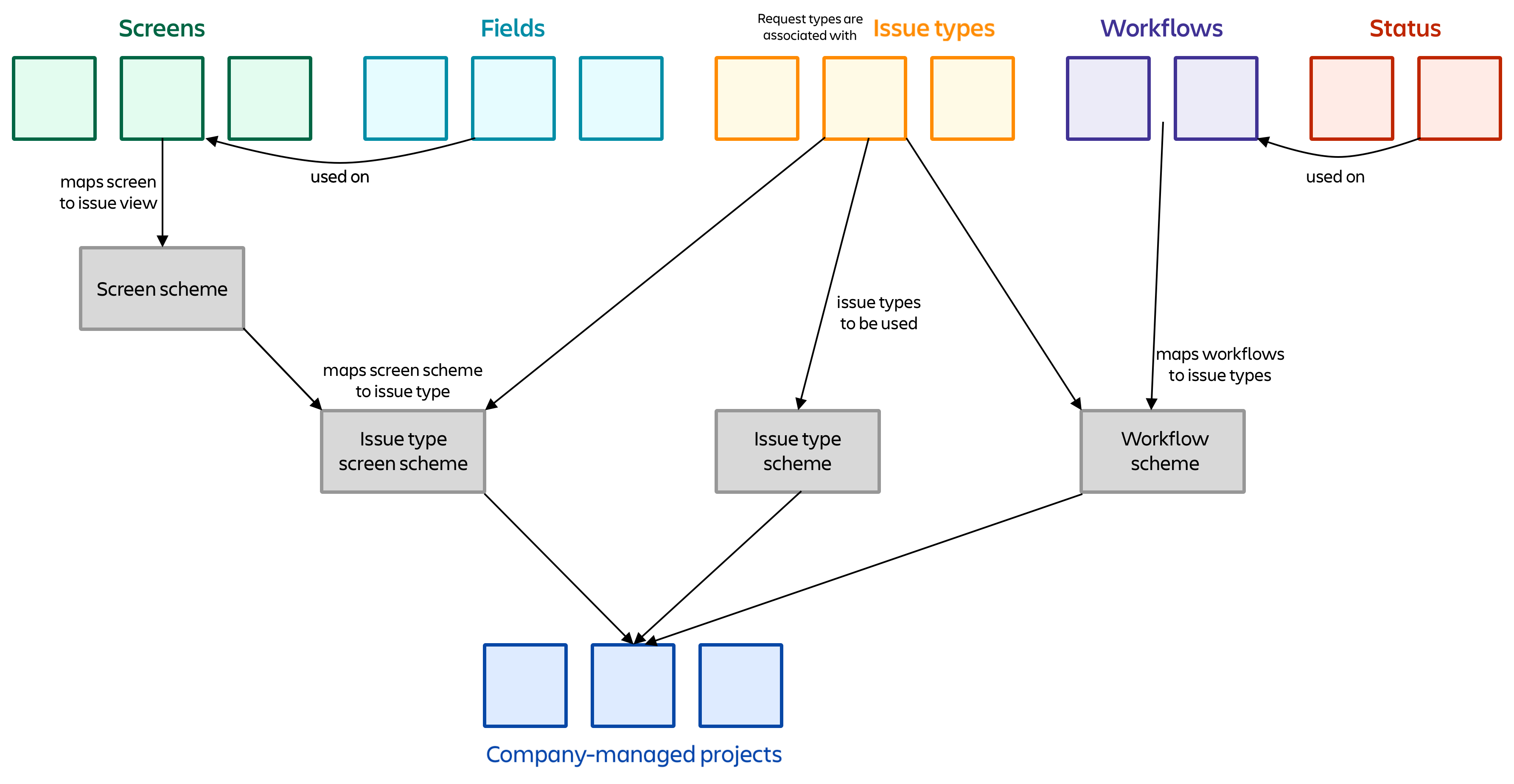 Diagram to visualize the relationship between components shared across company-managed projects.