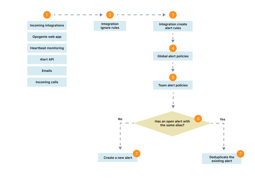 An illustration of how Opsgenie's alert creation flow works. 