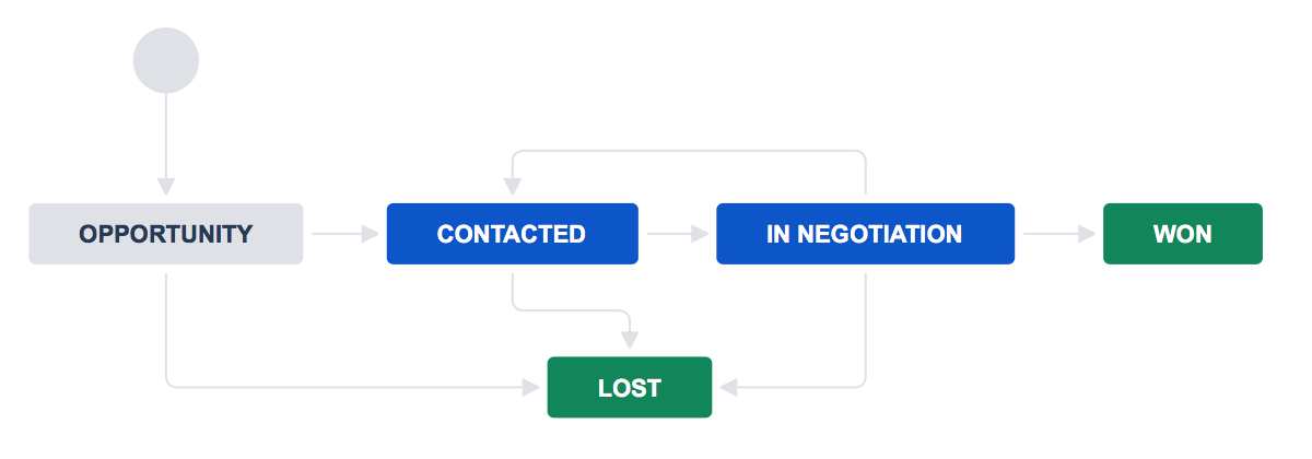 Workflow with opportunity, contacted, in negotiation, lost, and won statuses.