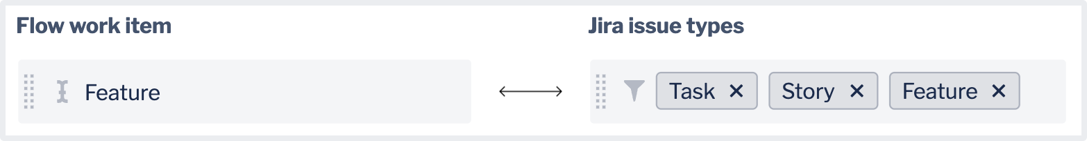 The "Feature" flow work item mapping to the "Task", "Story", and "Feature" Jira issue types