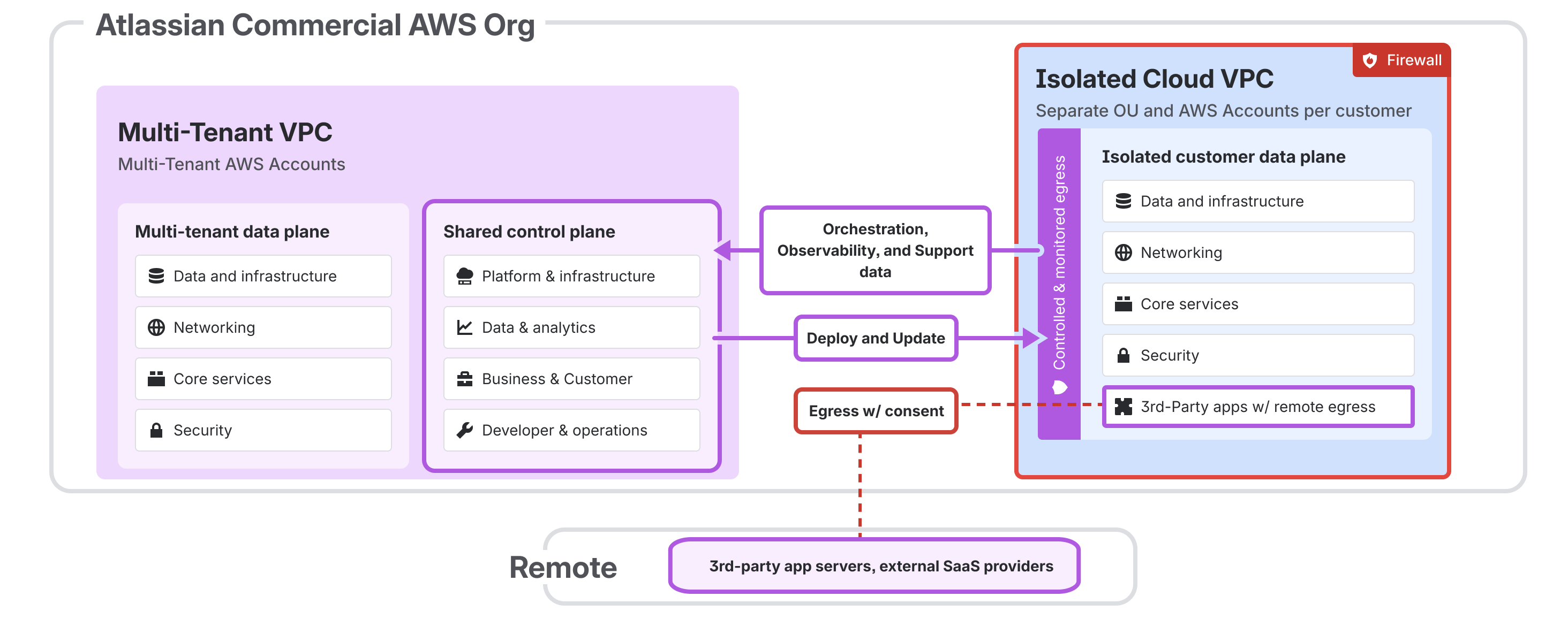 Comparison of standard multi-tenanted Atlassian Commercial VPC and the Isolated Cloud VPC