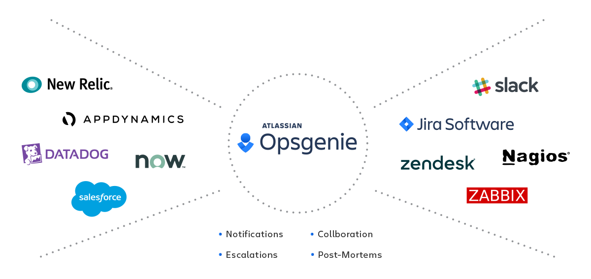 An image showing some of Opsgenie's integrations.