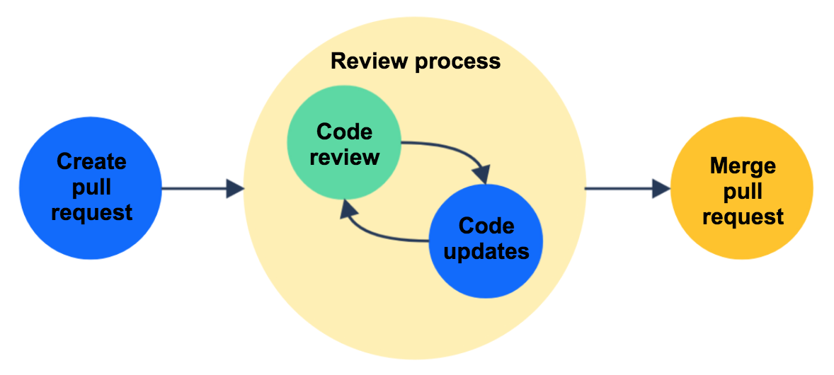 pull request review workflow