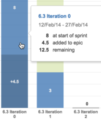 A cursor hovers over a blue bar in the burndown chart. An info window lists the number of issues in the iteration (sprint).