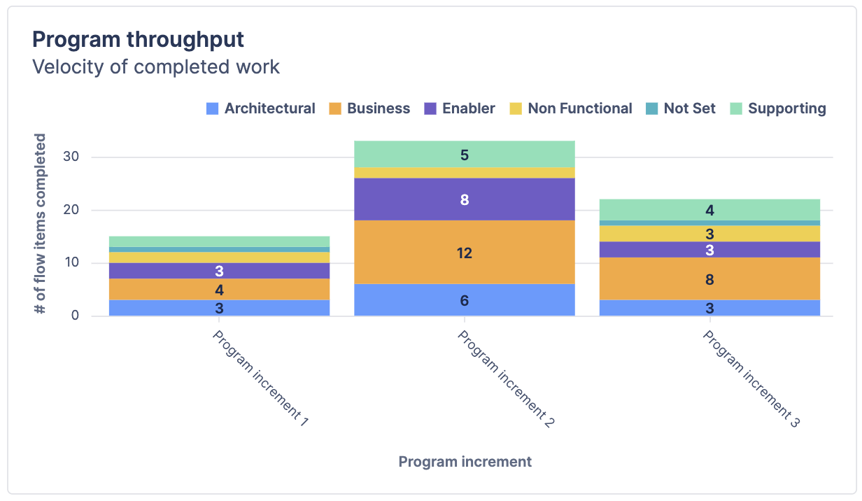 Bar chart titled "Program throughput".