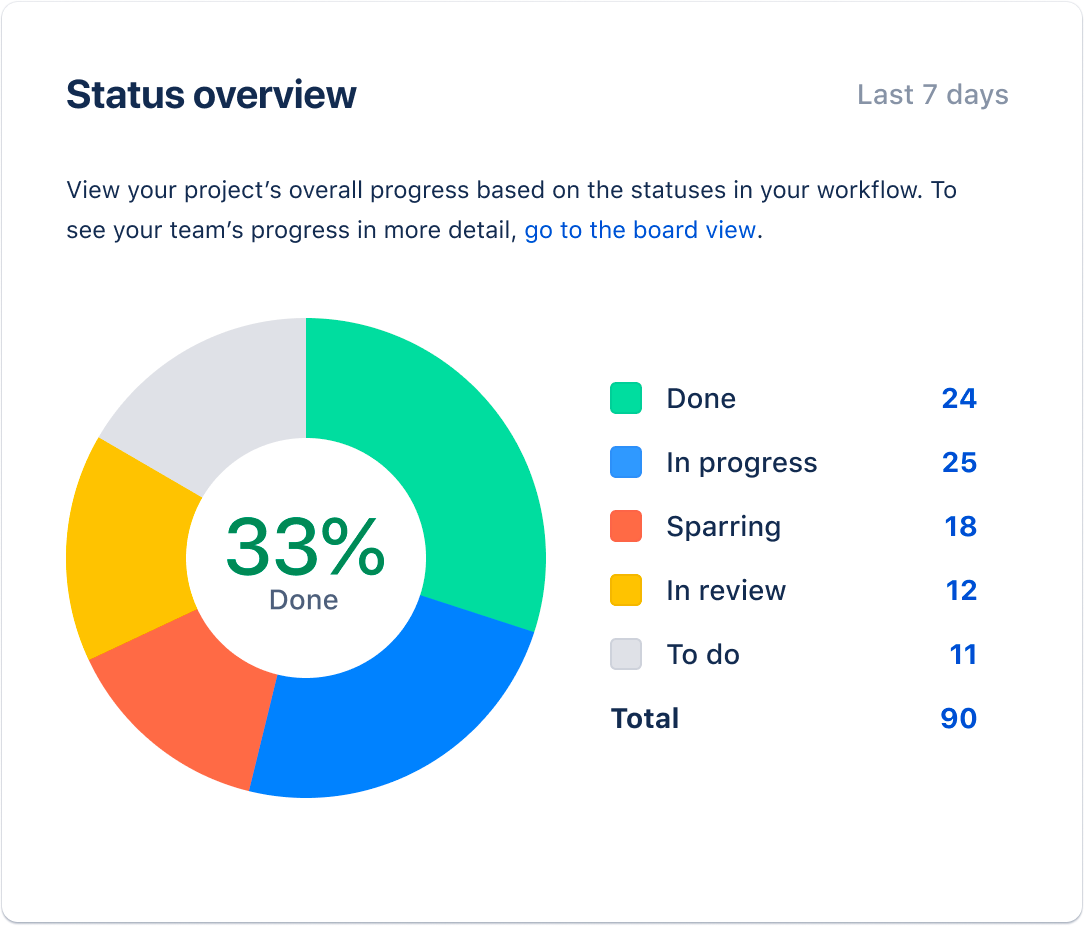 alt="A pie chart of a project's overall progress based on the statuses in the workflow of a business project."