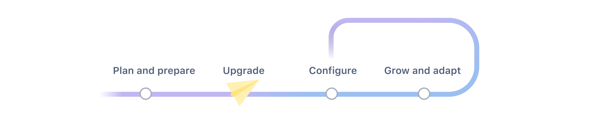 Diagram with plan, upgrade, configure and grow phases. The upgrade phase is highlighted.