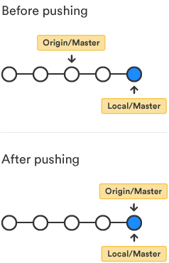 diagram of what happens when a push is made