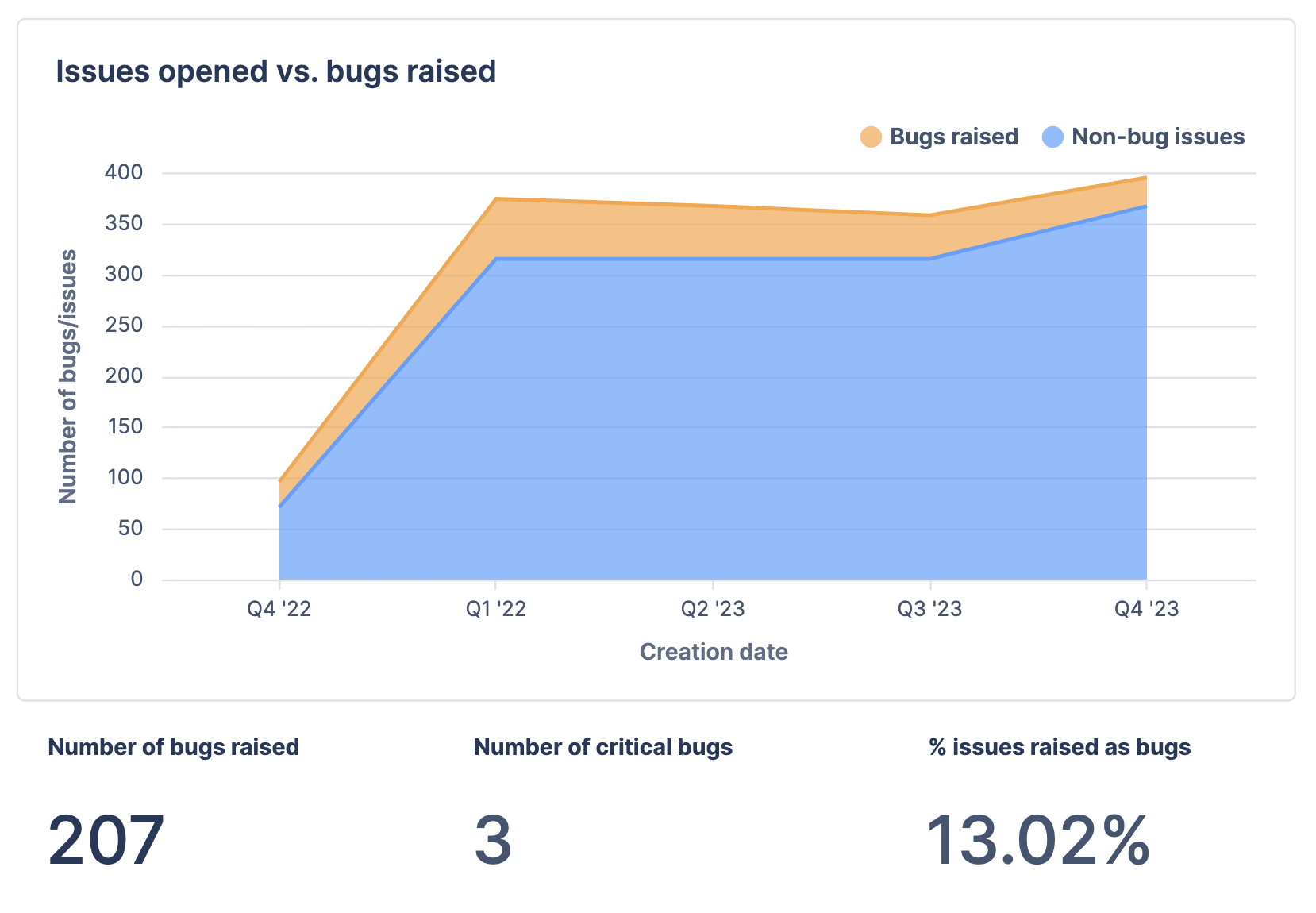 Detailed charts about bugs raised compared to issues opened.