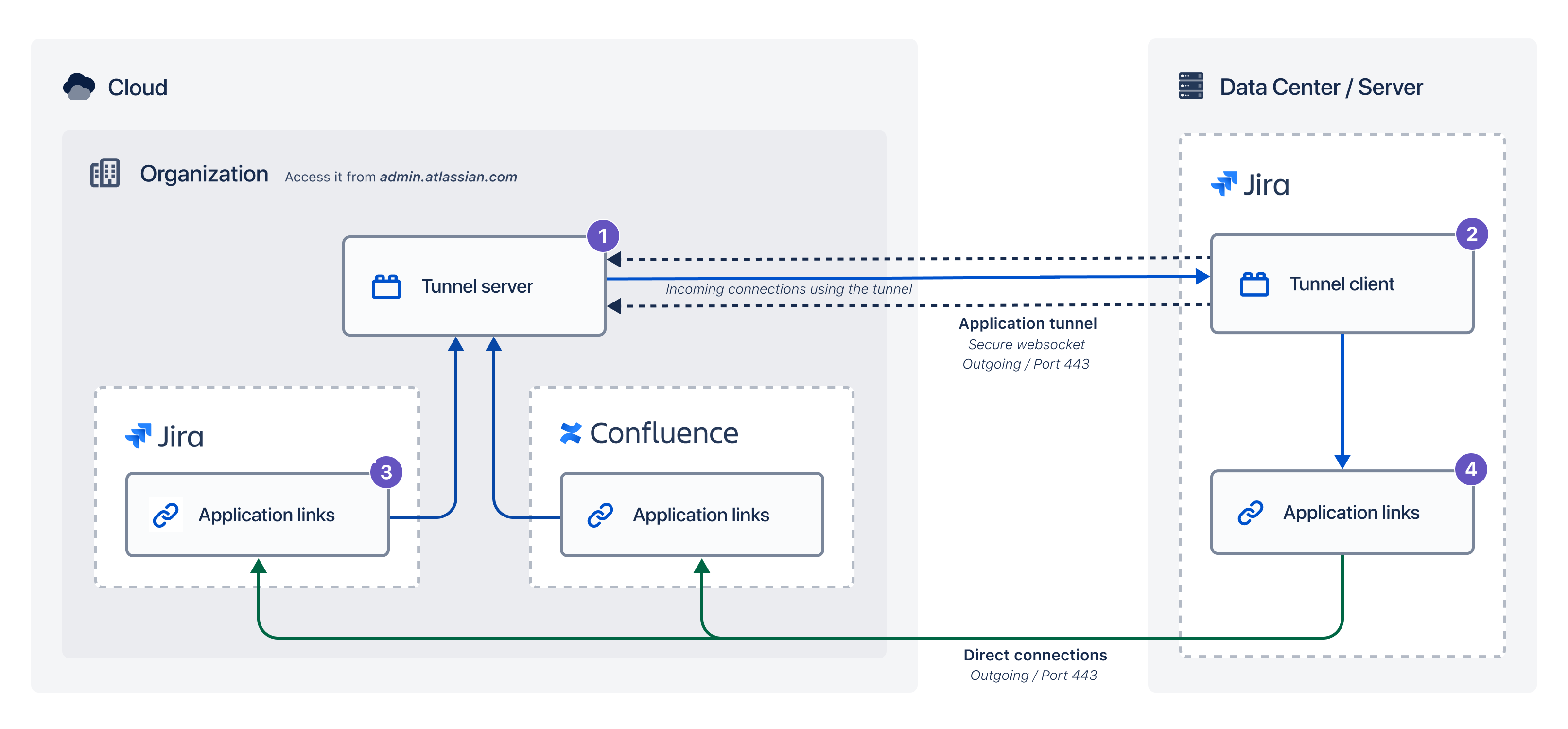 Diagram showing how application tunnels connect your Atlassian cloud and self-managed products.