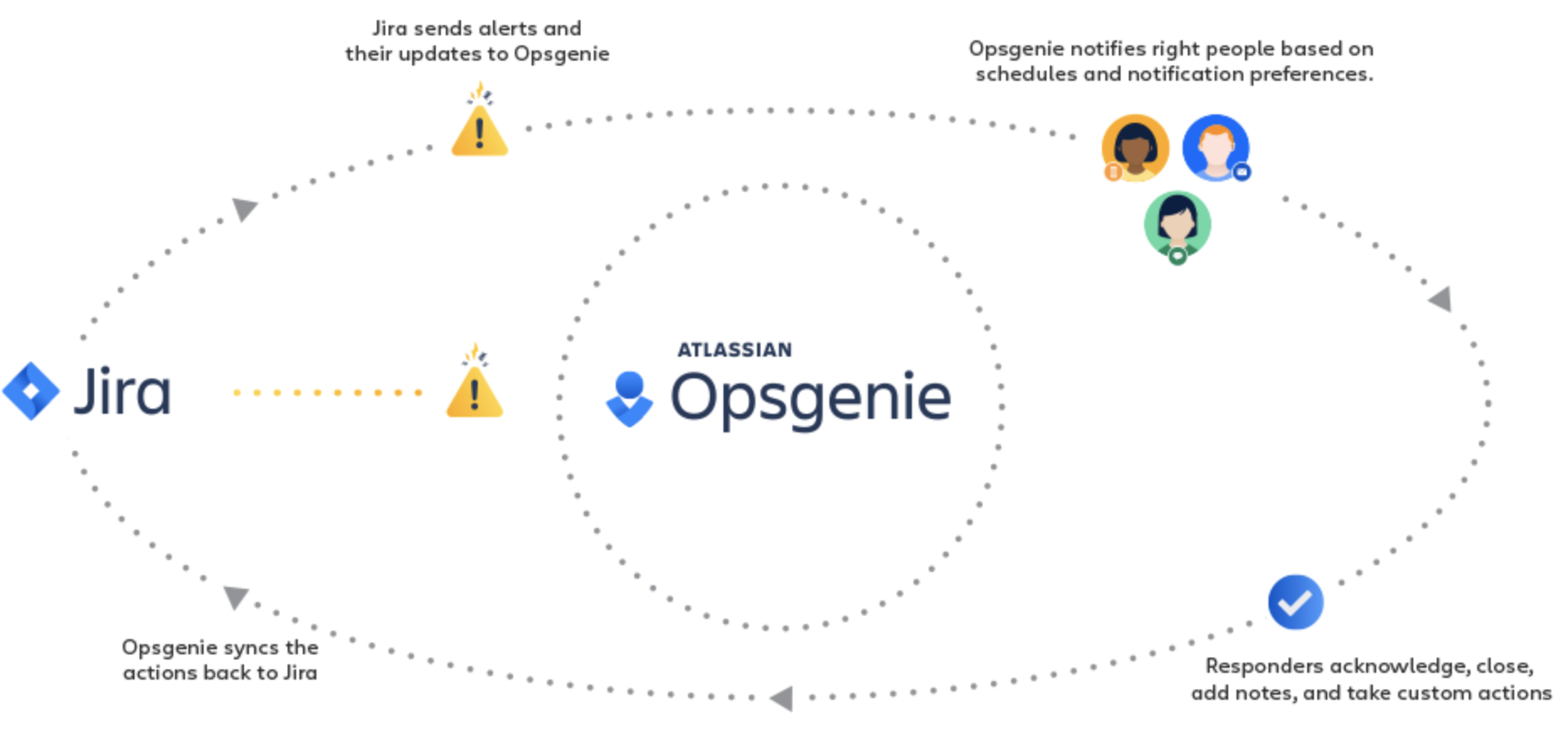 An image showing the process of integrating Jira with Opsgenie, using AWS Lambda.