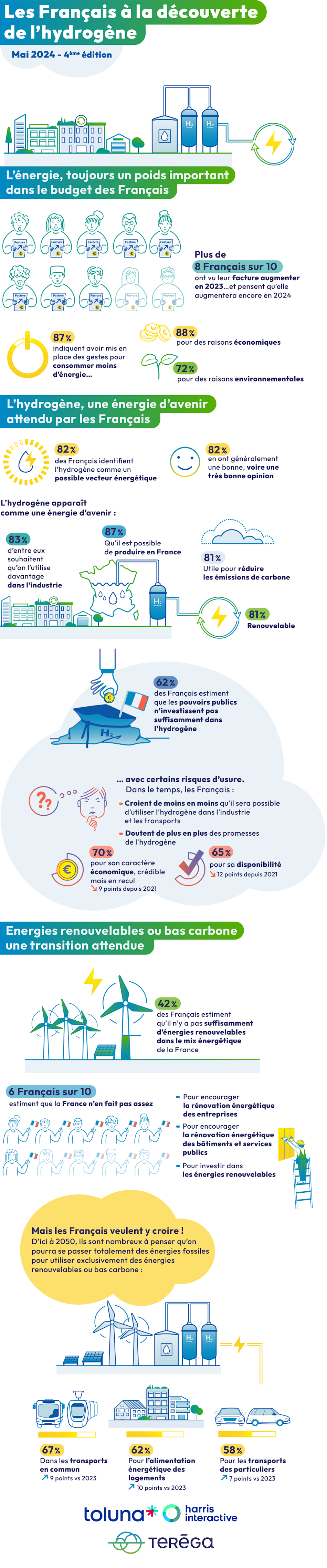 Infographie Baromètre hydrogène 2024