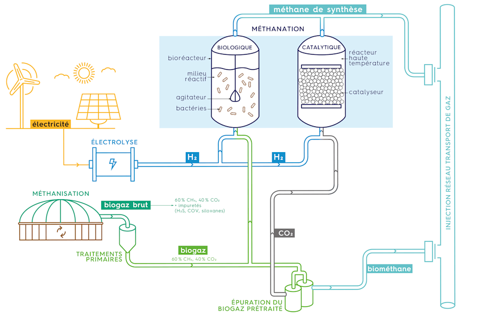 Méthanation et méthanisation, les principes