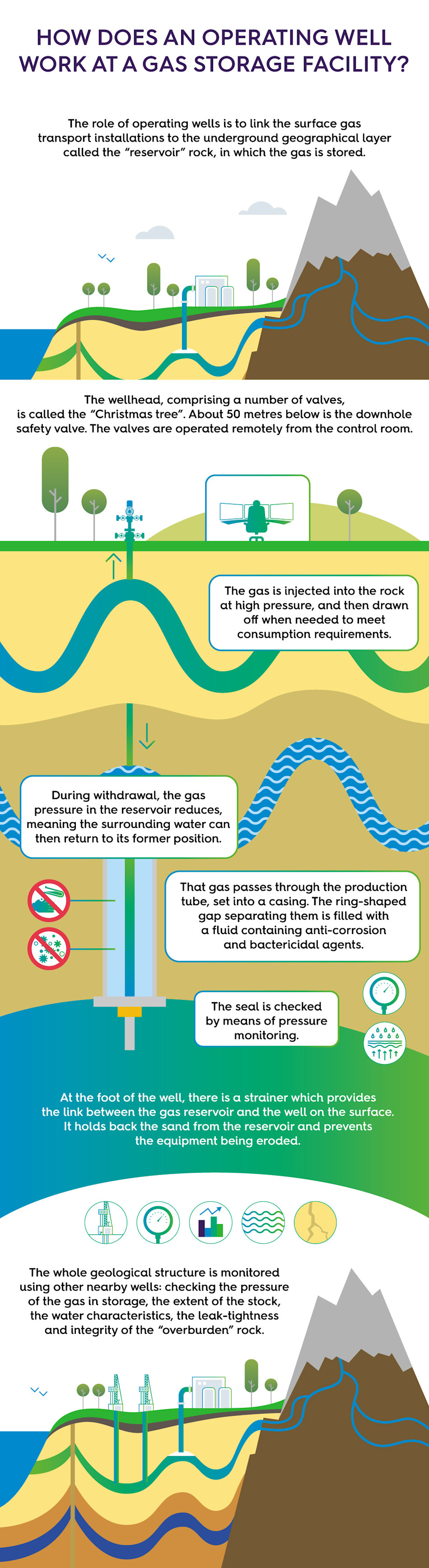 How does an operating well work?