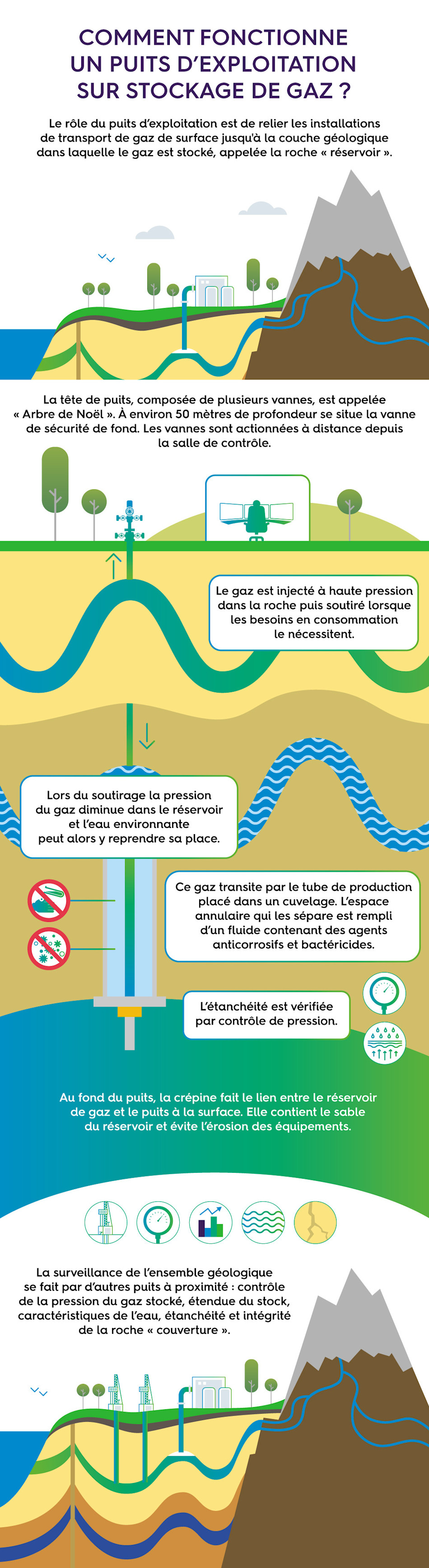 Comment fonctionne un puits d’exploitation ?