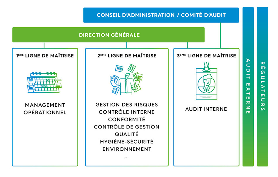Lignes de maitrise du contrôle des risques