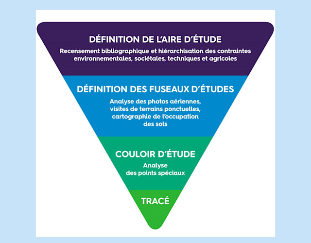 pyramide inversée de la méthode