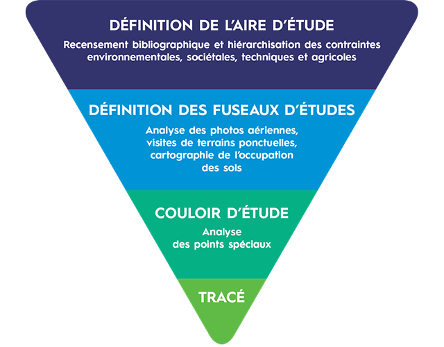 pyramide inversée de la méthode