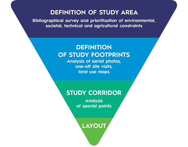inverted pyramid of the method