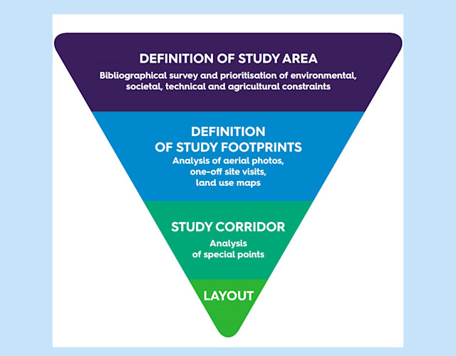 inverted pyramid of the method