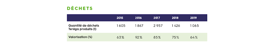 Évolution de notre production de déchets et leur valorisation entre 2015 et 2019