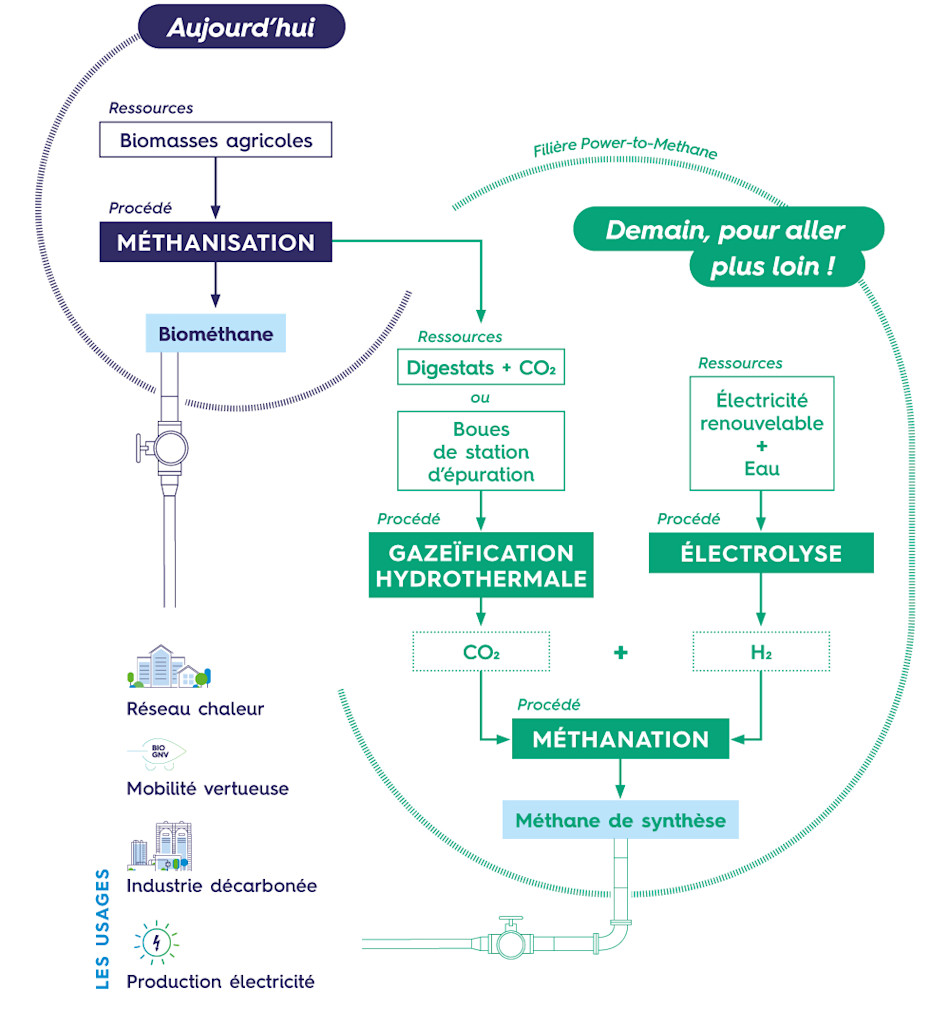 De la méthanisation à la méthanation