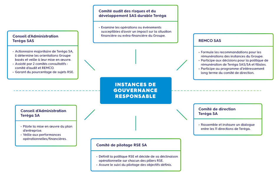 Instances-gouvernance-responsable