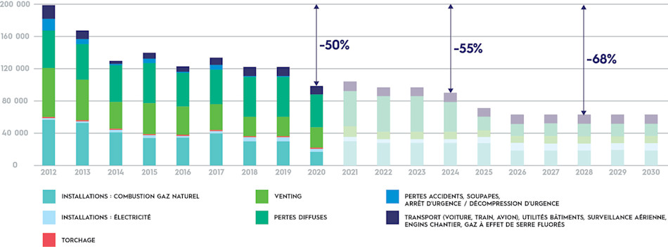 Émissions annuelles GES (teq 02) avec projections