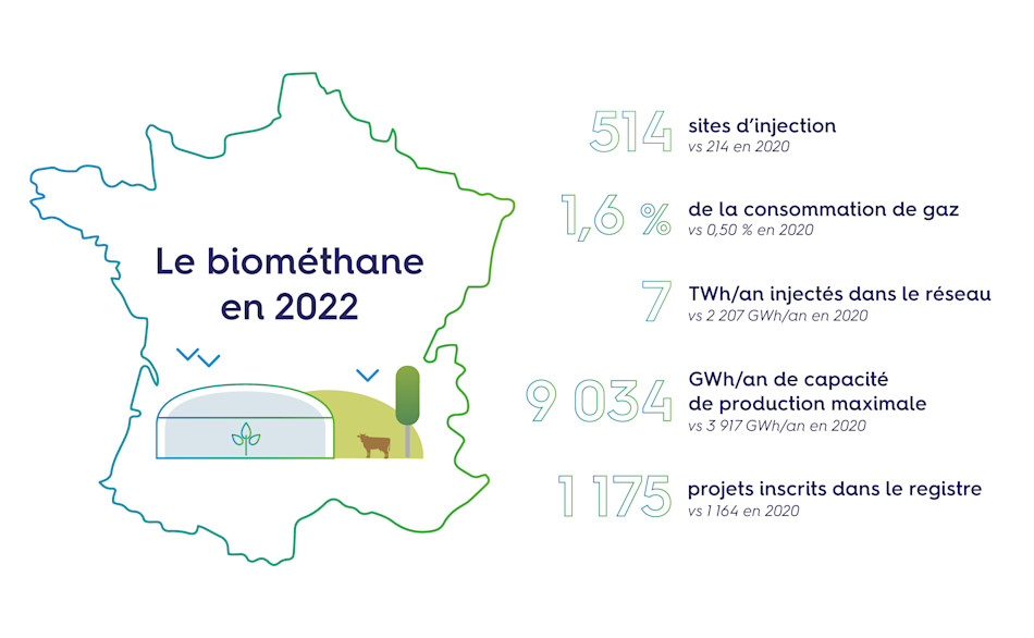 Le biométhane en 2022 en France