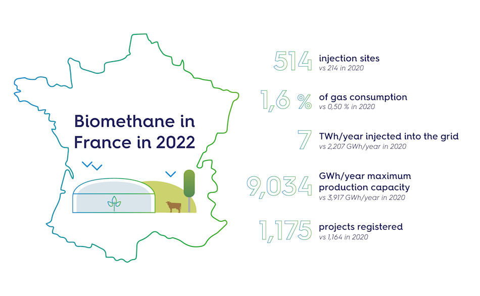 Le biométhane en 2022 en France