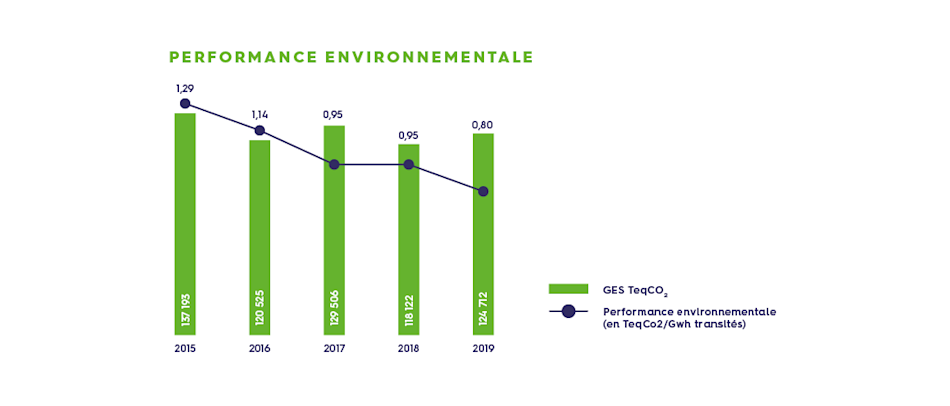 Performance environnementale Teréga
