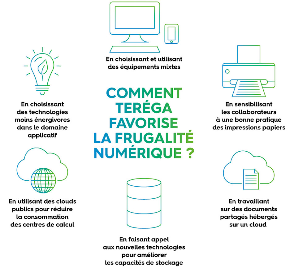 Champs d'action pour favoriser la frugalité numérique