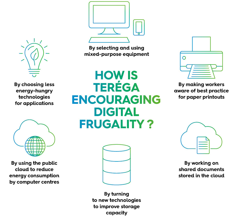 Focus areas for encouraging digital frugality