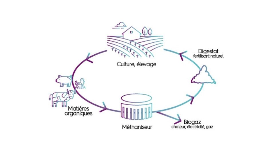 Production du biométhane