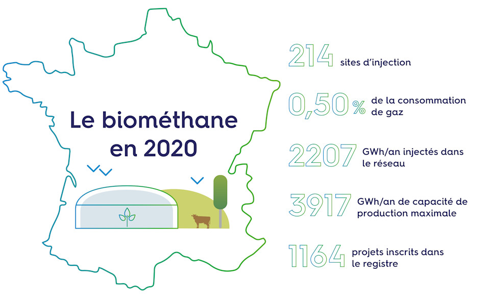 Le biométhane en 2020 en France