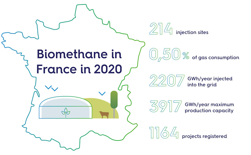 Biomethane in France in 2020