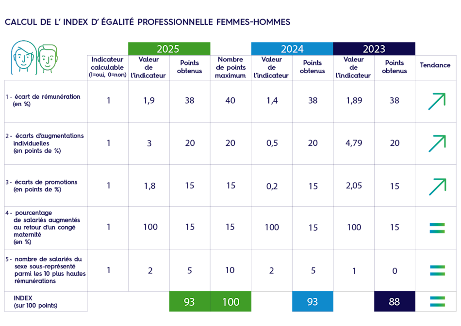 Index égalité femmes-hommes Teréga SA