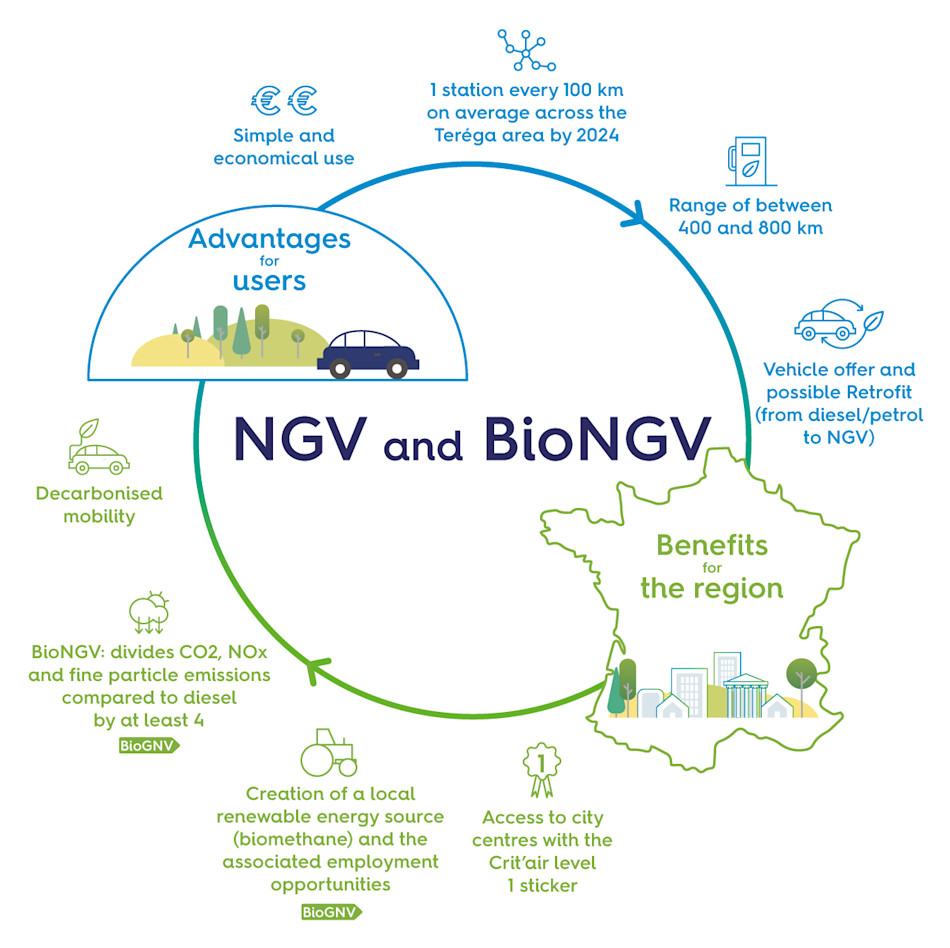 The advantages of NGV and bioNGV