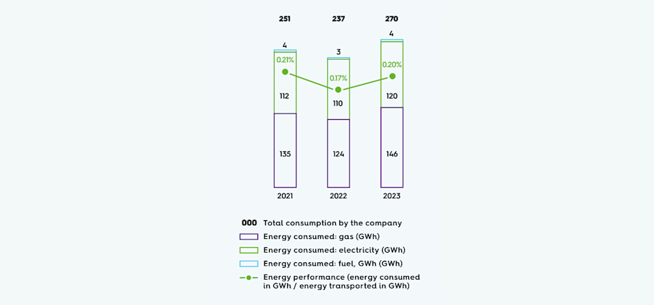 Teréga's energy performance 2023