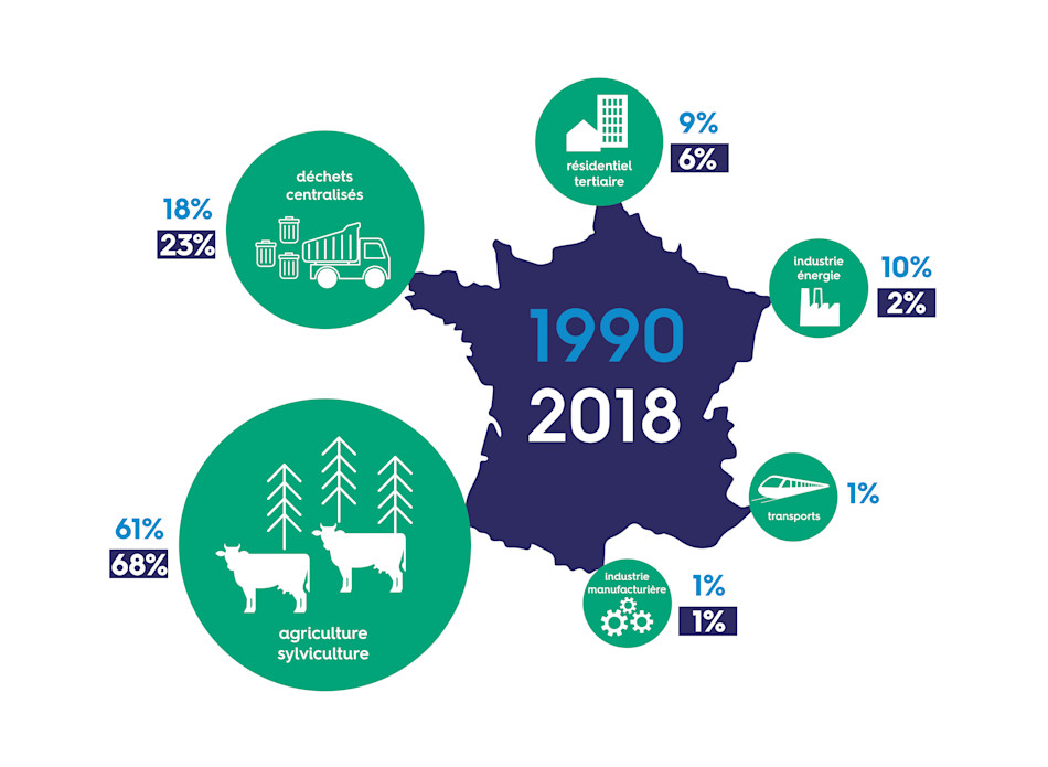 Évolution de la répartition des émissions de méthane en France